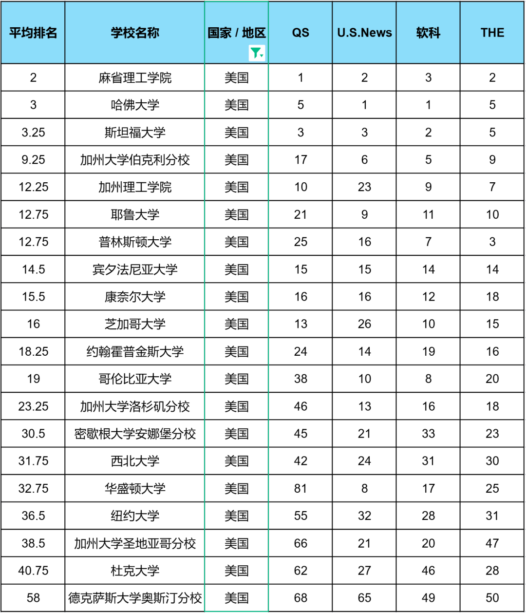 四大排名到底该信谁?揭秘53所全球公认的「超级名校」有没有自己心水的 数据 排名 QS排名 USNews THE世界大学排名 CWUR排名 第3张 四大排名到底该信谁?揭秘53所全球公认的「超级名校」有没有自己心水的 数据 排名 QS排名 USNews THE世界大学排名 CWUR排名 第3张